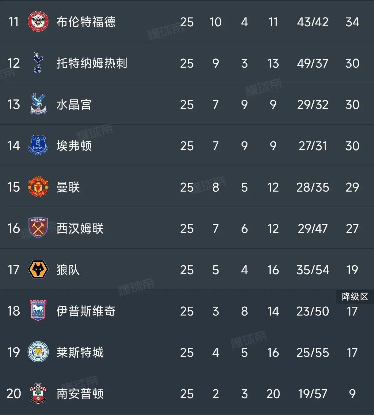 利物浦主场力克对手，领跑积分榜