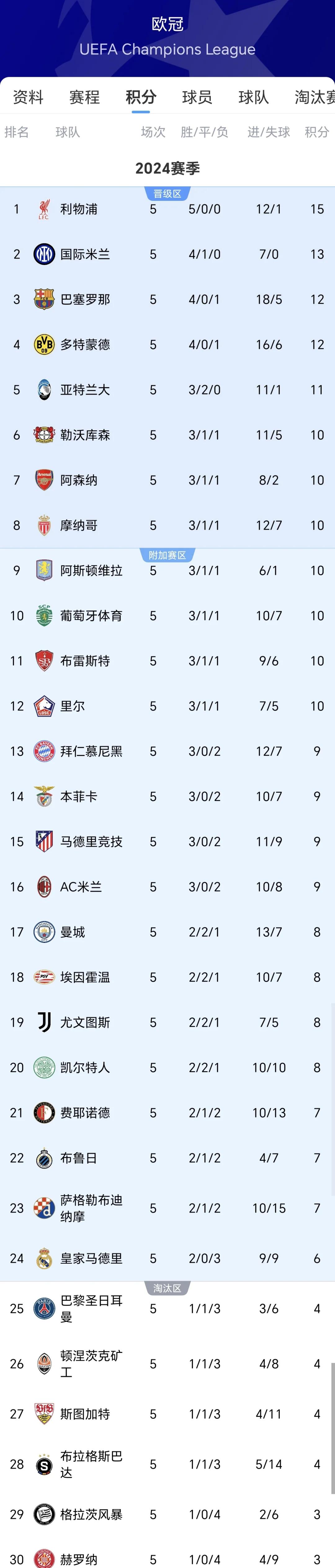 利物浦主场力克对手，领跑积分榜