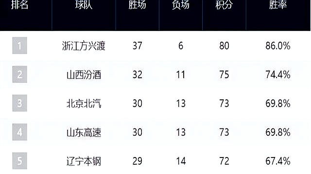 CBA联赛季后赛战火重燃,各队争夺冠军 CBA联赛季后赛战火重燃,各队争夺冠军