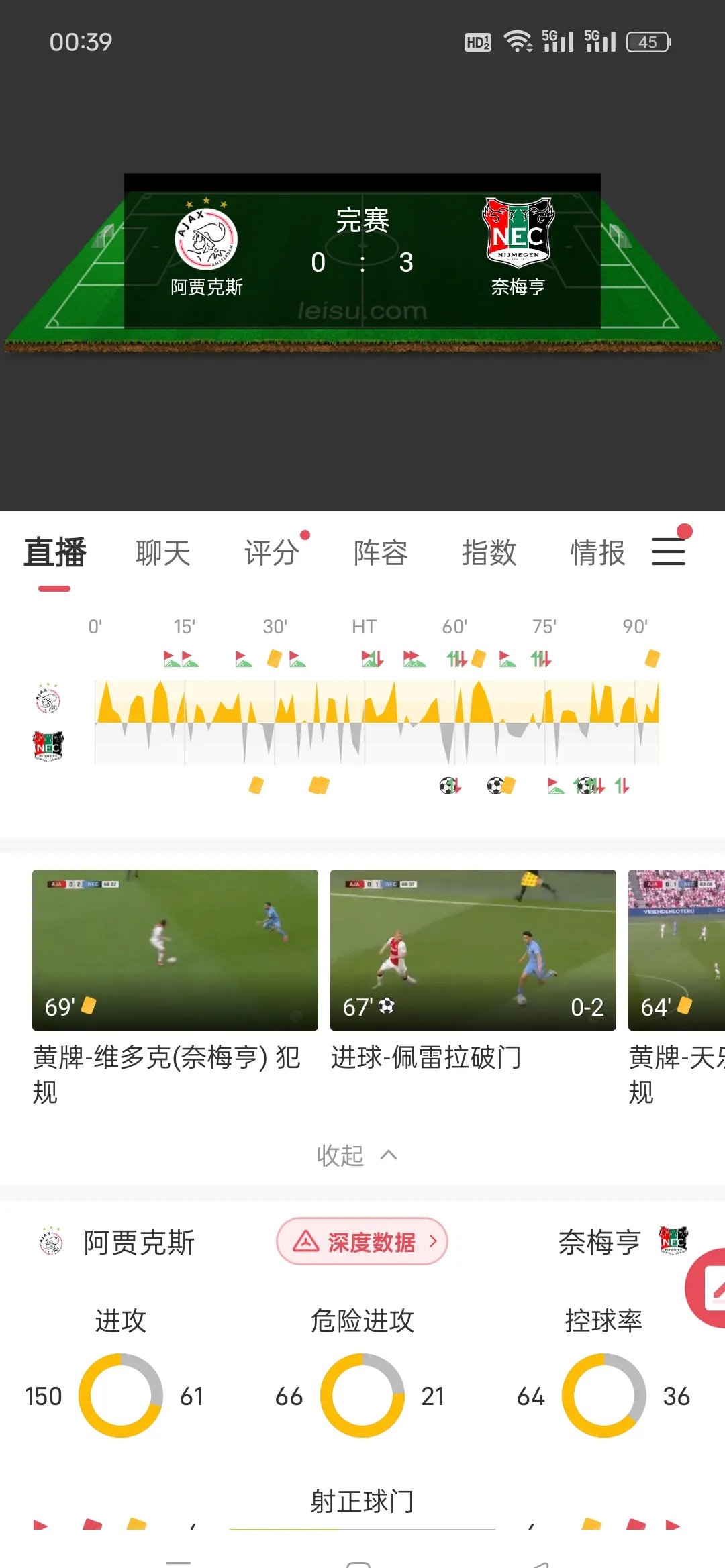阿贾克斯逼平对手，淘汰赛名额或将受阻