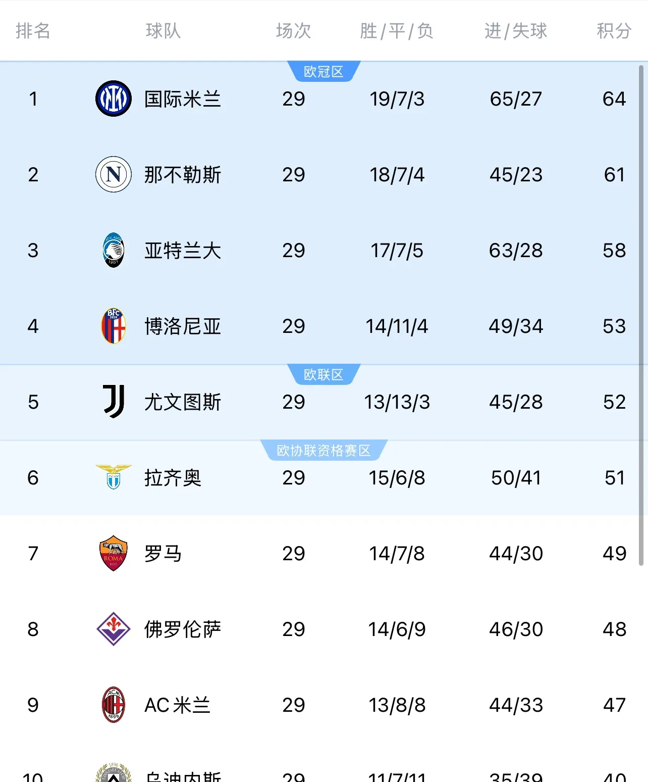 关于国际米兰将力争进一步接近榜首位置的信息 关于国际米兰将力争进一步接近榜首位置的信息