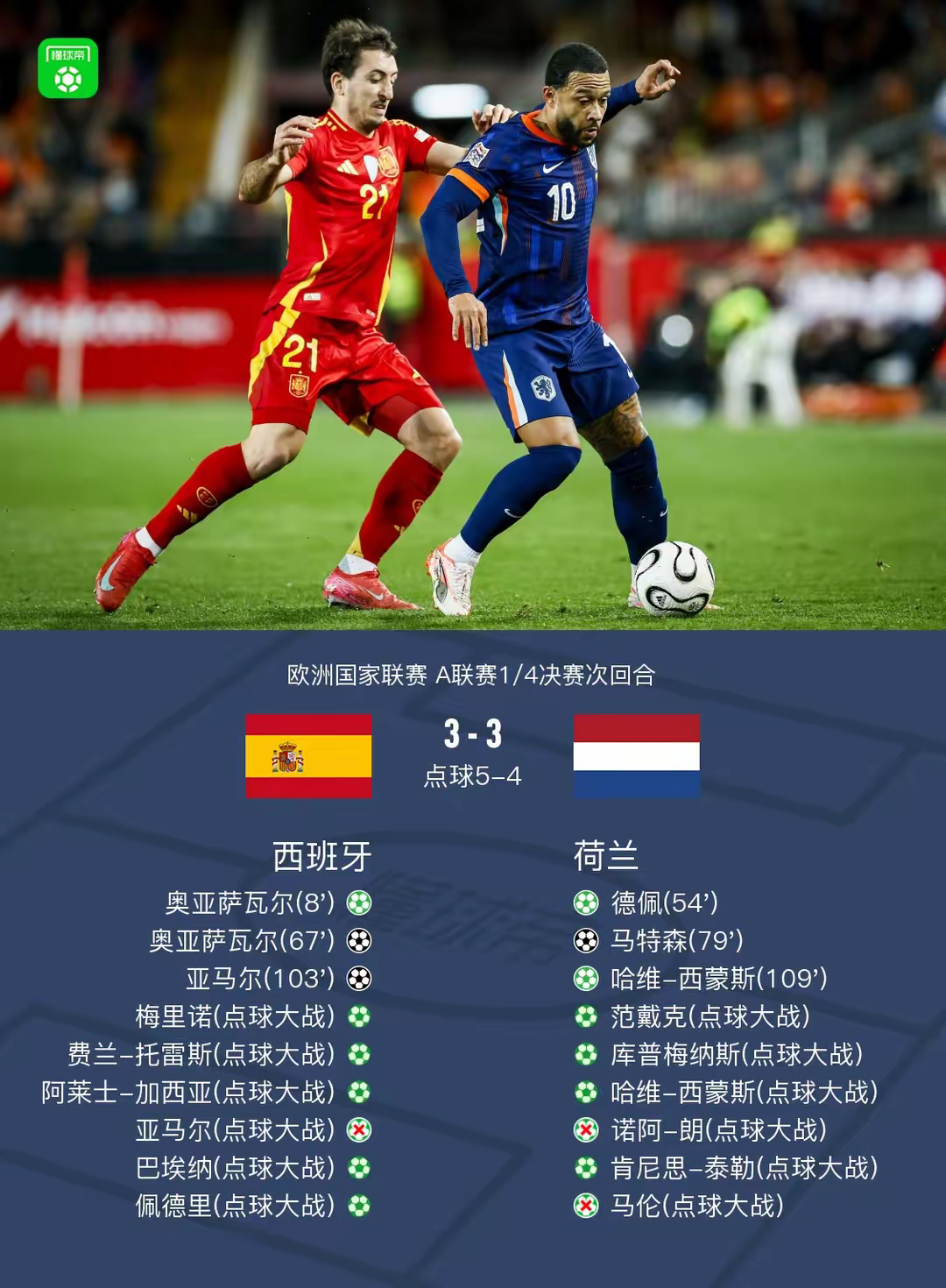 荷兰闪电逆转，晋级欧预赛半决赛