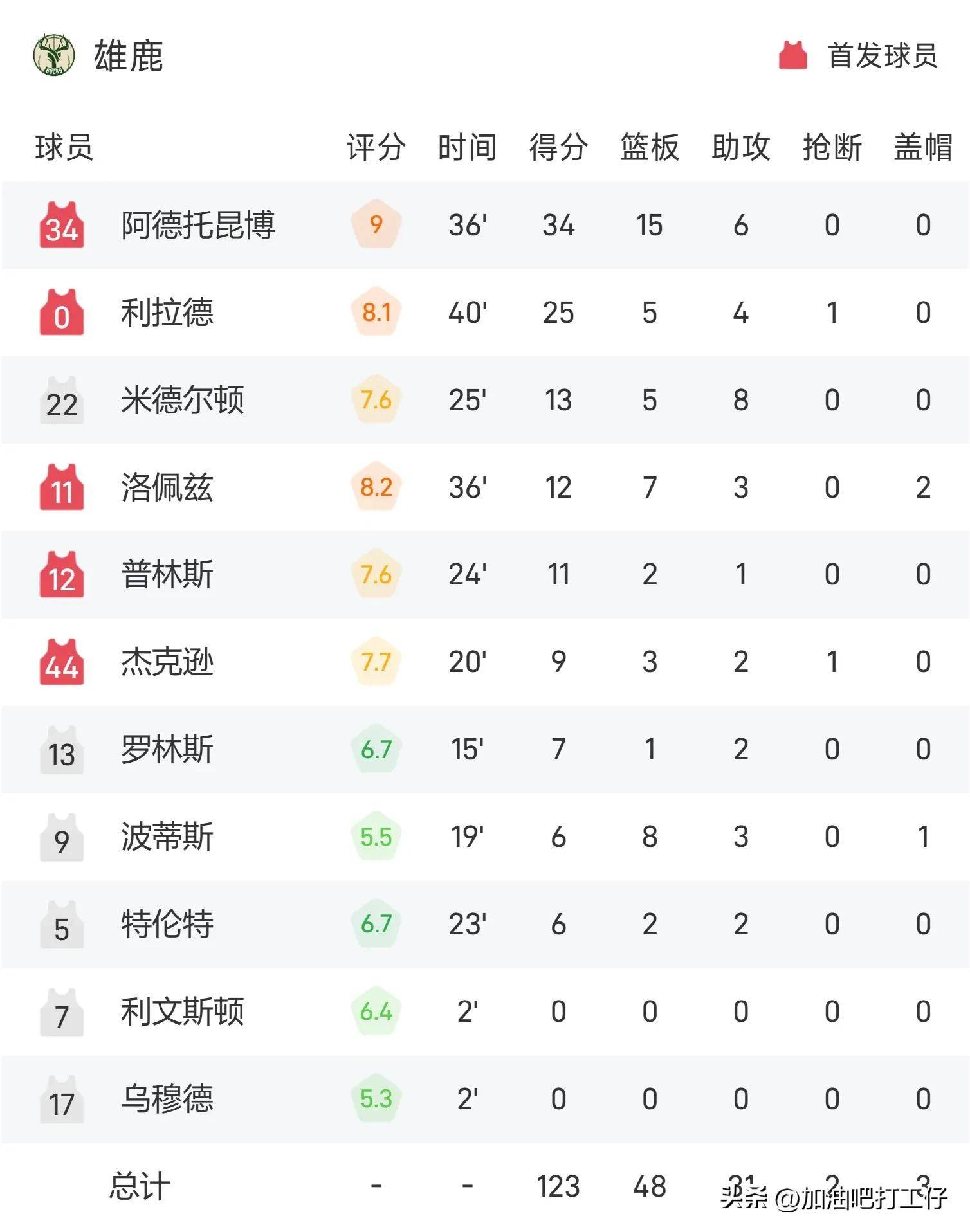 雄鹿队全明星球员跻身MVP竞争者,成绩亮眼 雄鹿队全明星球员跻身MVP竞争者,成绩亮眼
